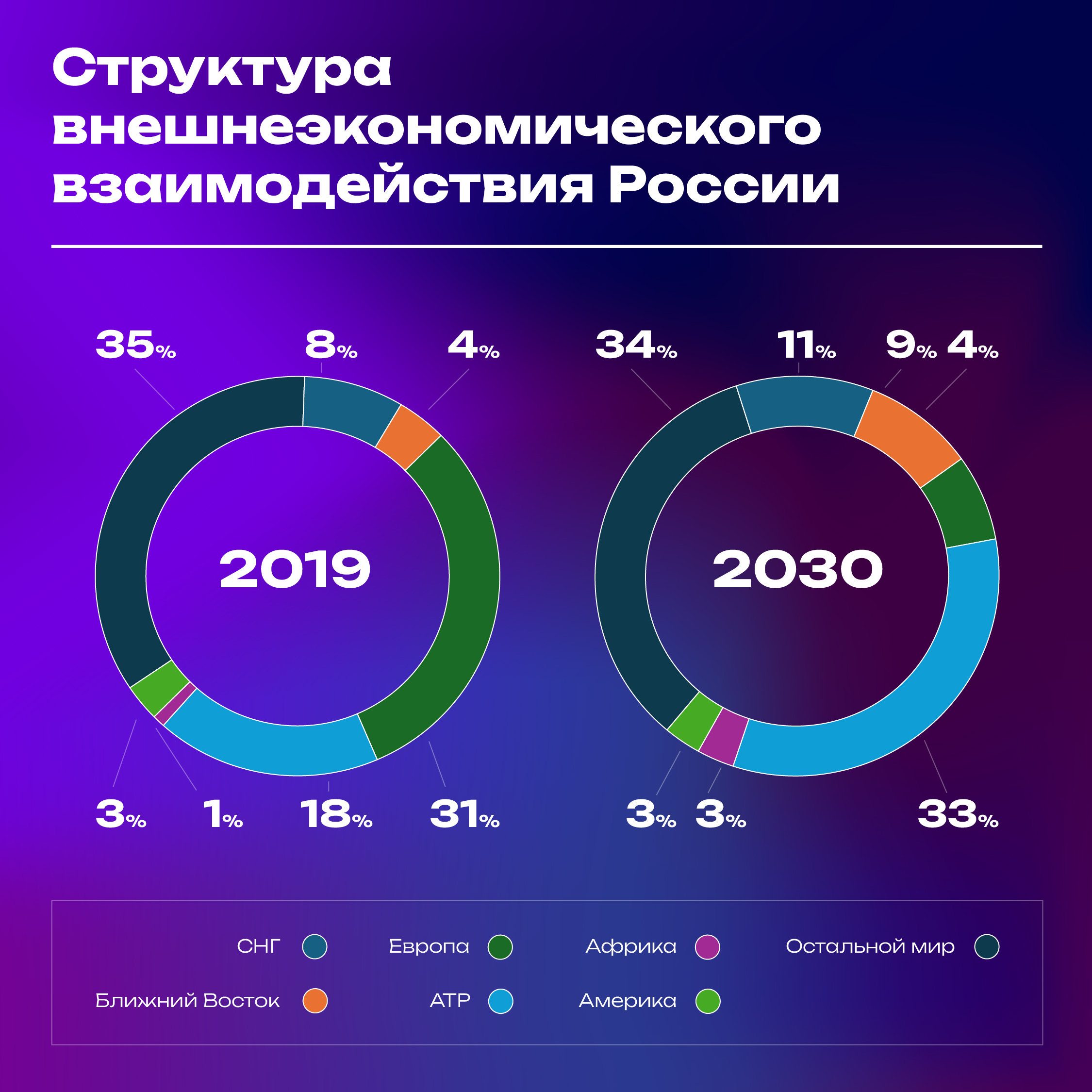 Структура внешнеэкономического взаимодействия России